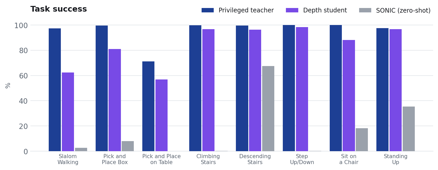 Task success per task and arm