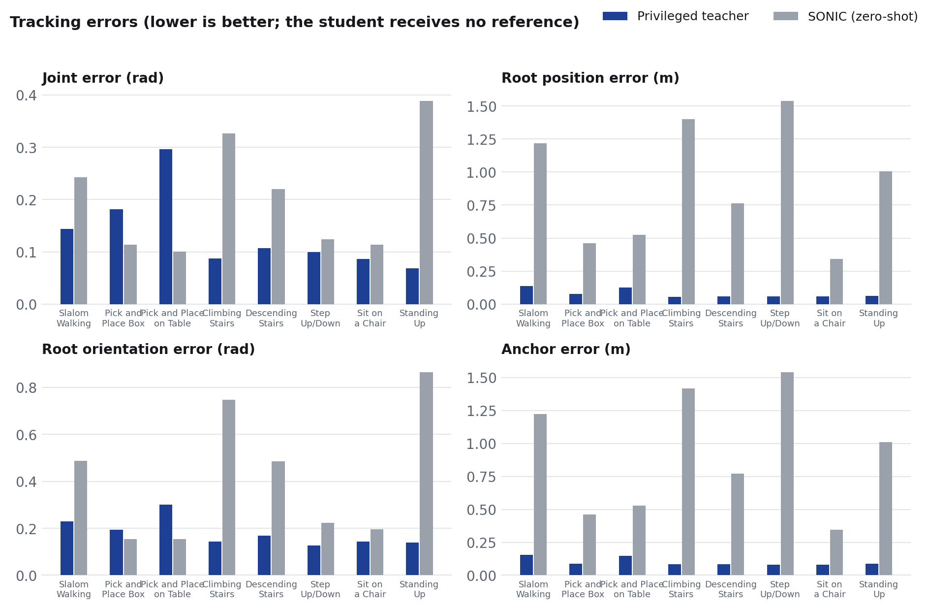 Tracking errors per task and arm